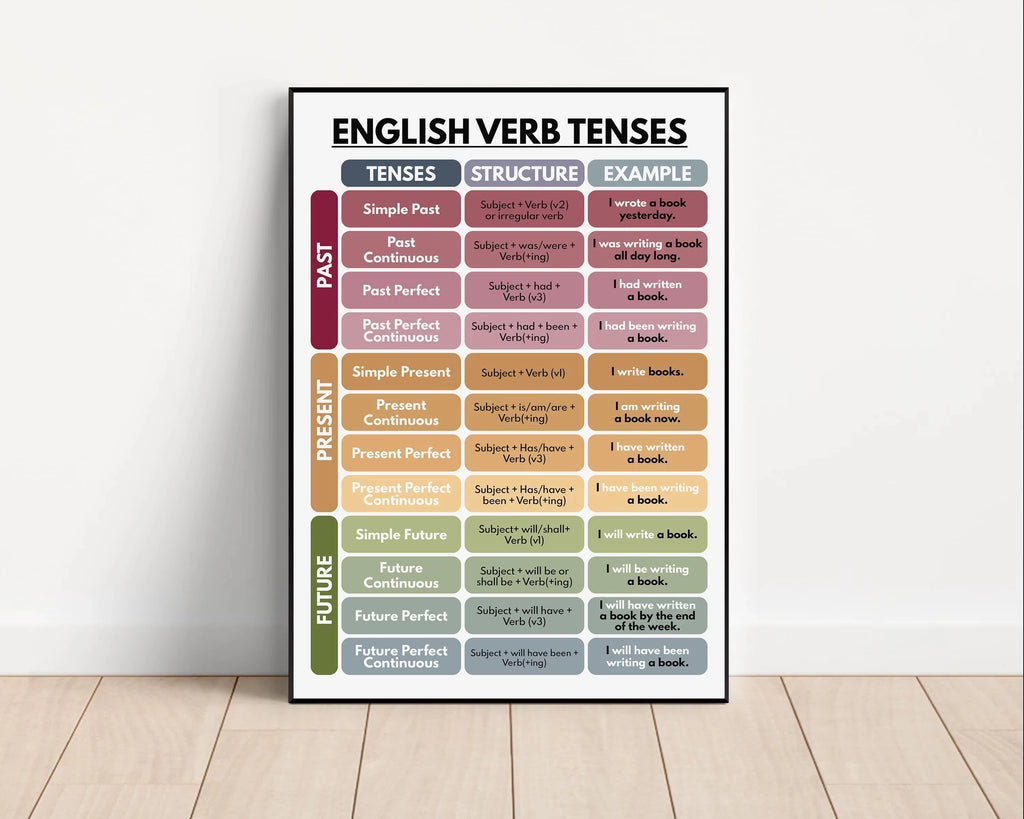 Color Kids Classroom Wall Art Prints English Grammar Vocabulary Tense Statements Posters Canvas Painting Homeschool Decoration