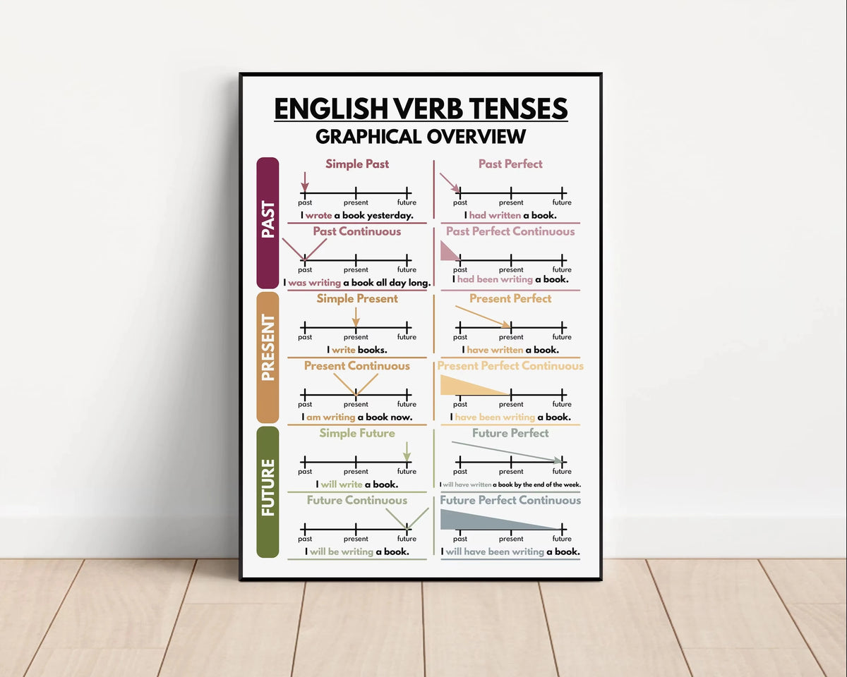 Color Kids Classroom Wall Art Prints English Grammar Vocabulary Tense Statements Posters Canvas Painting Homeschool Decoration